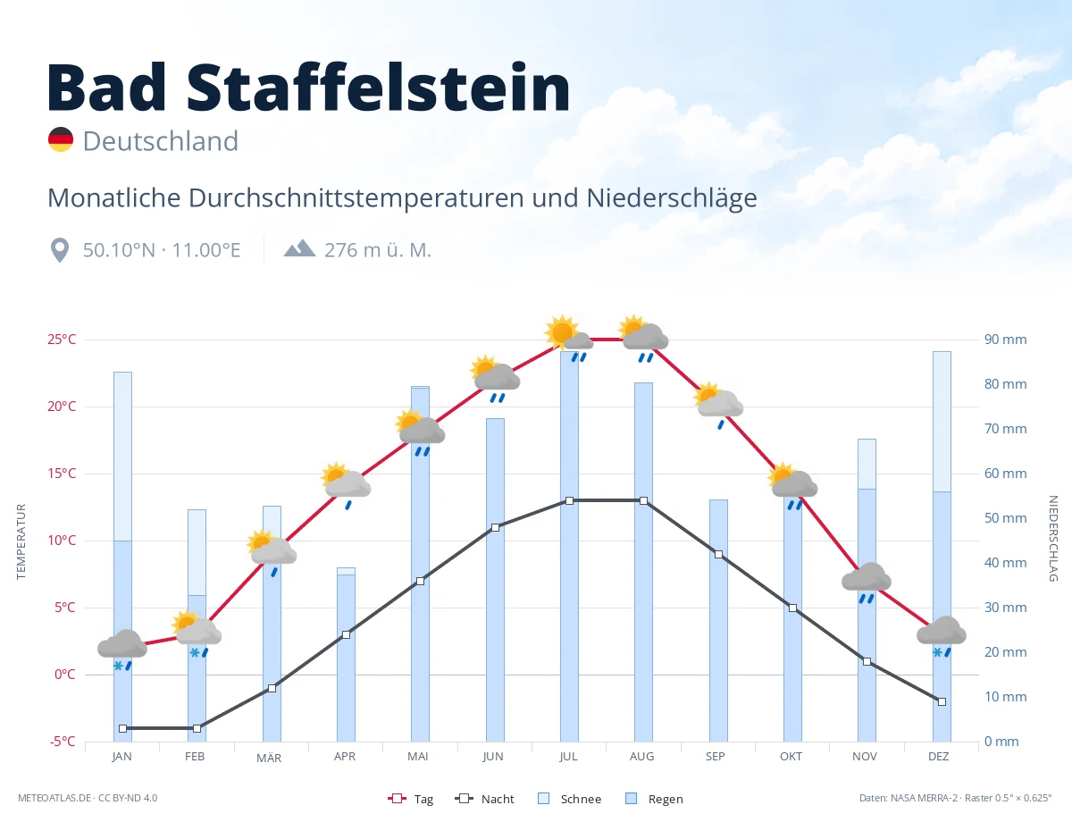Bad Staffelstein - monatliche Durchschnittstemperaturen und Niederschläge
