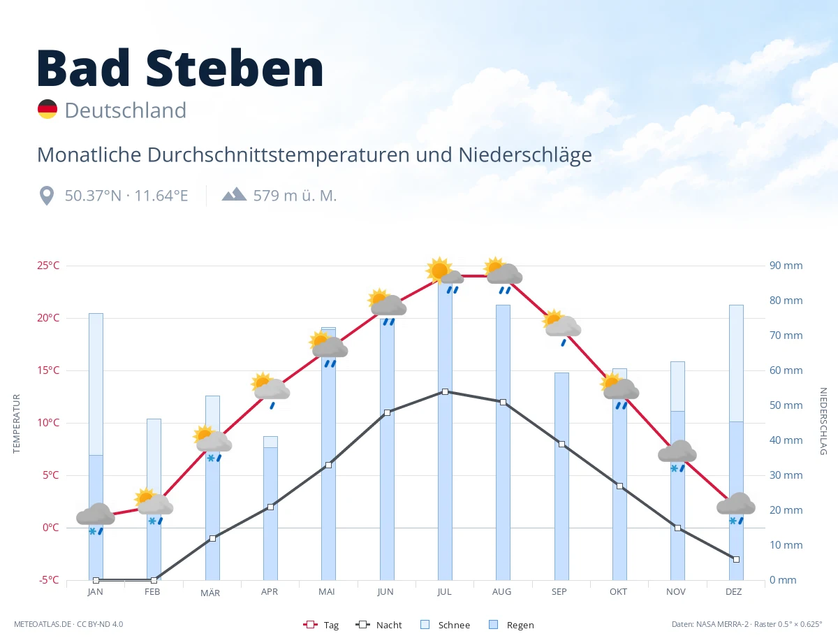Bad Steben - monatliche Durchschnittstemperaturen und Niederschläge