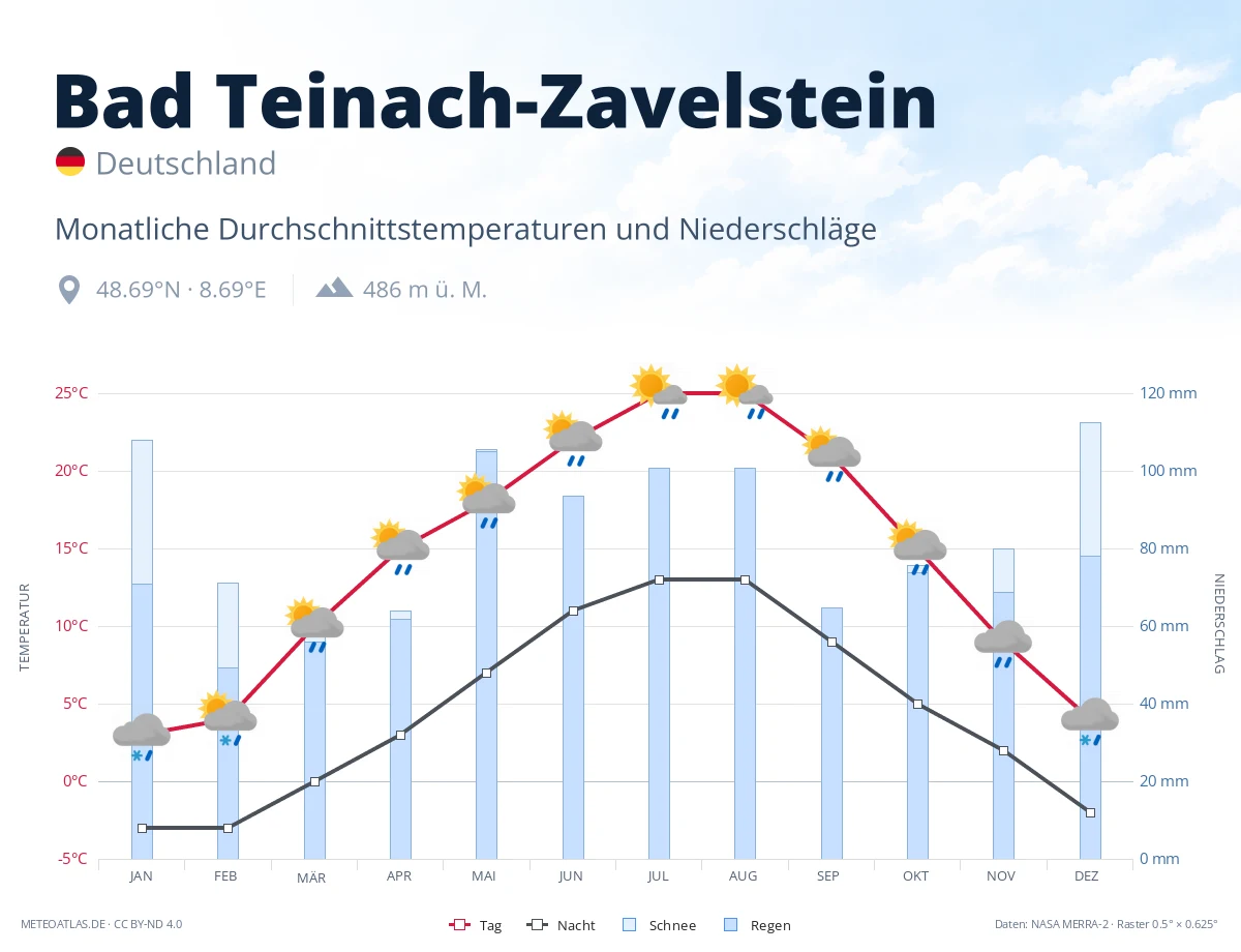 Bad Teinach-Zavelstein - monatliche Durchschnittstemperaturen und Niederschläge