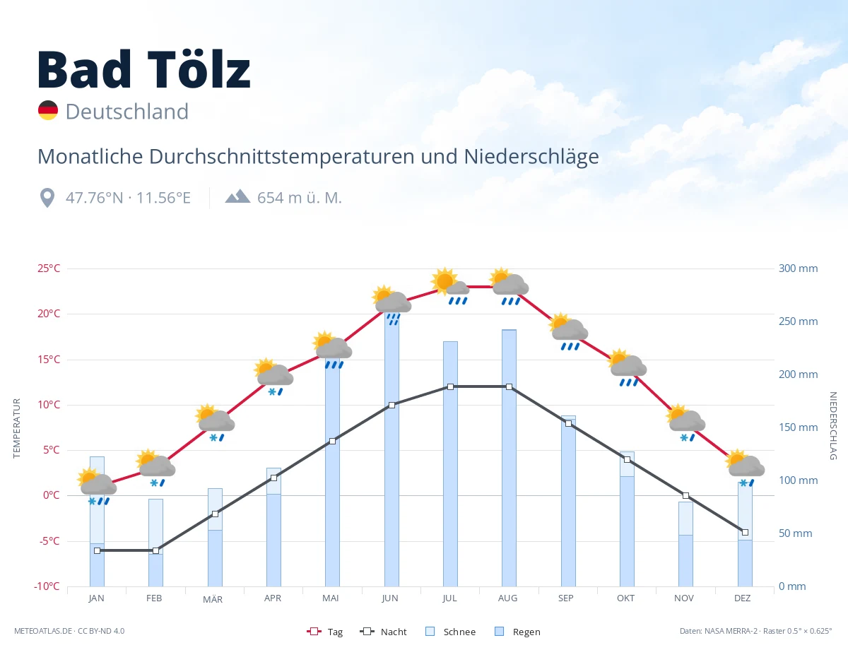 Bad Tölz - monatliche Durchschnittstemperaturen und Niederschläge