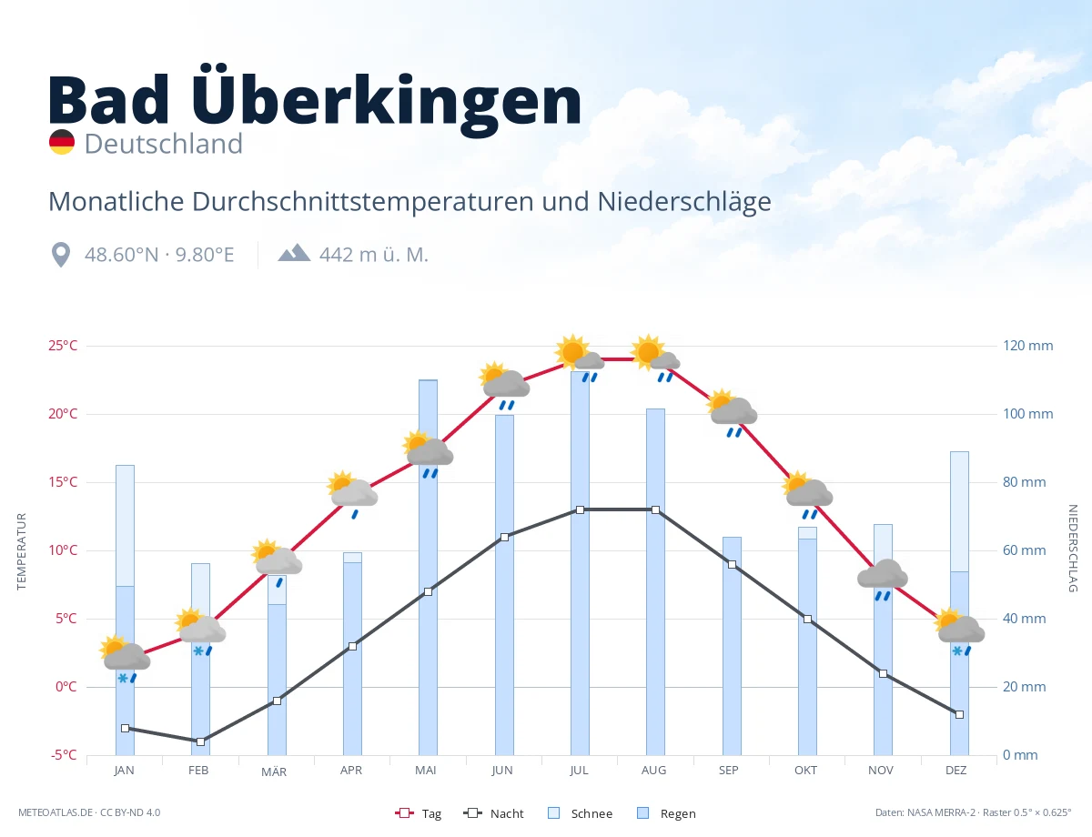 Bad Überkingen - monatliche Durchschnittstemperaturen und Niederschläge