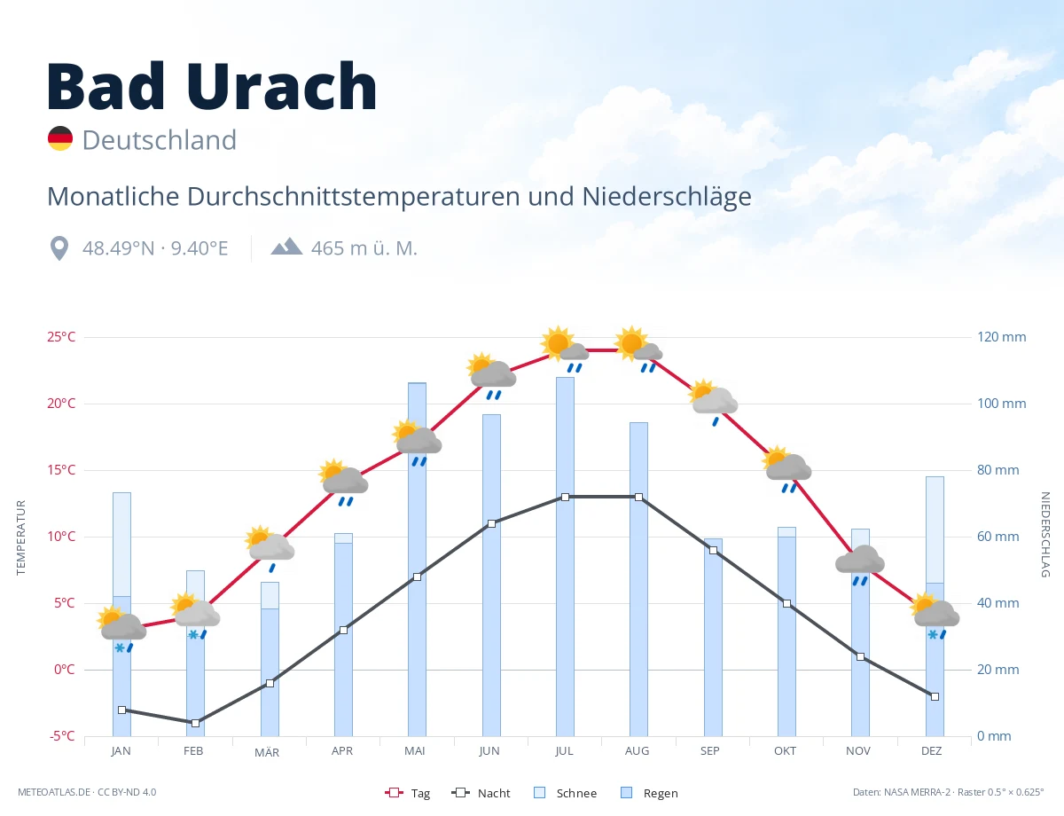 Bad Urach - monatliche Durchschnittstemperaturen und Niederschläge