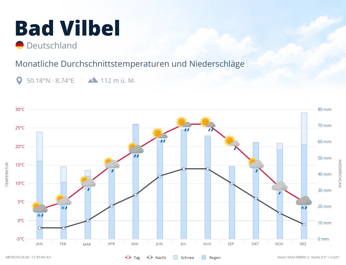 Bad Vilbel - monatliche Durchschnittstemperaturen und Niederschläge