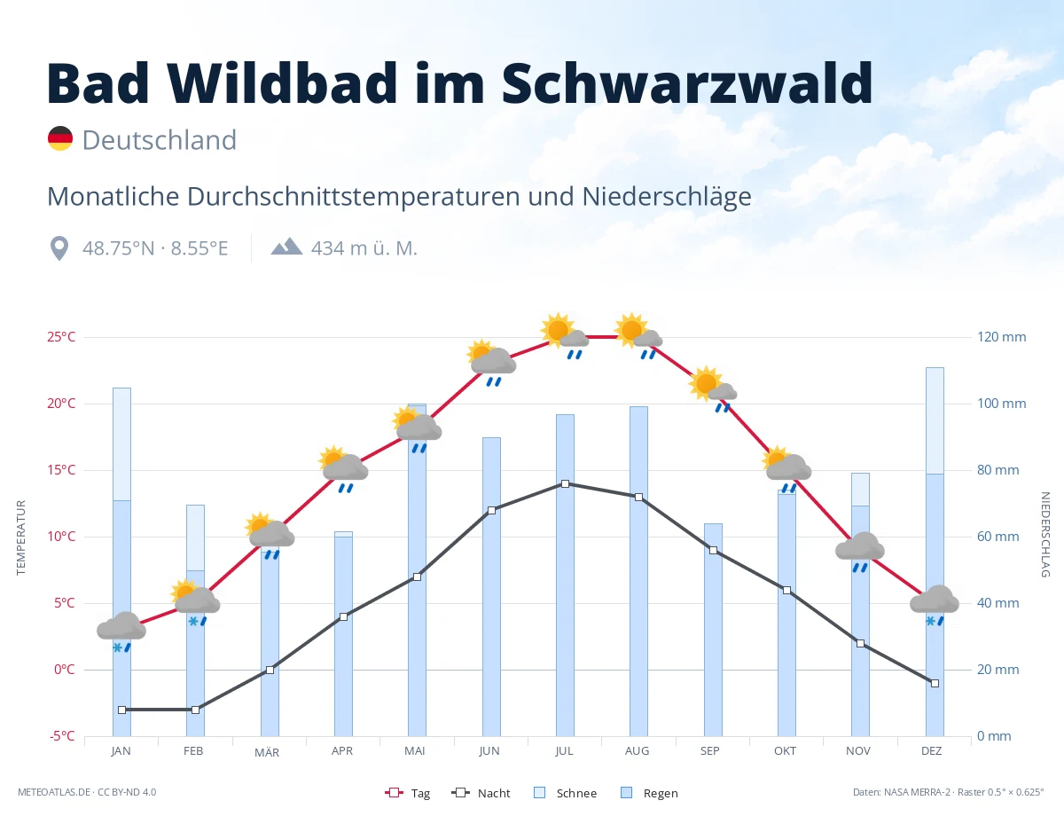 Bad Wildbad im Schwarzwald - monatliche Durchschnittstemperaturen und Niederschläge