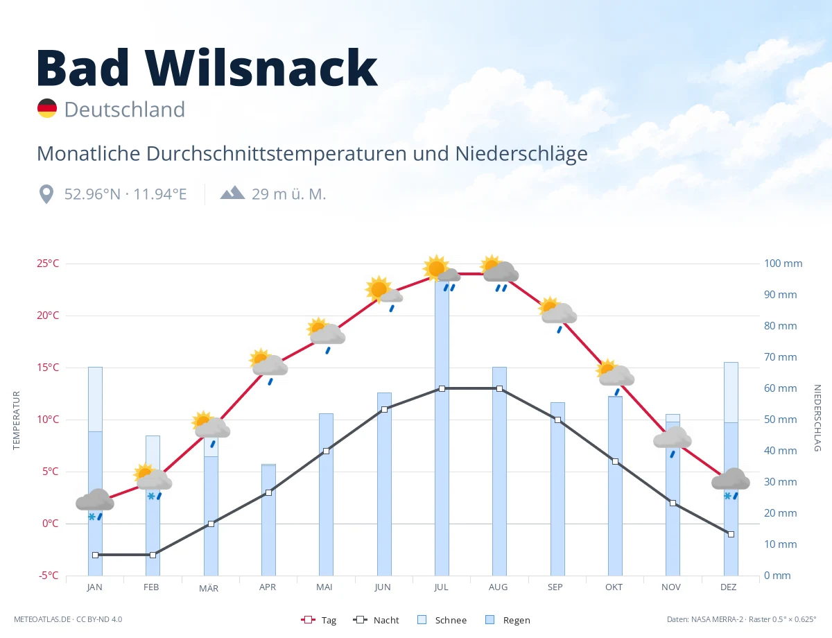 Bad Wilsnack - monatliche Durchschnittstemperaturen und Niederschläge