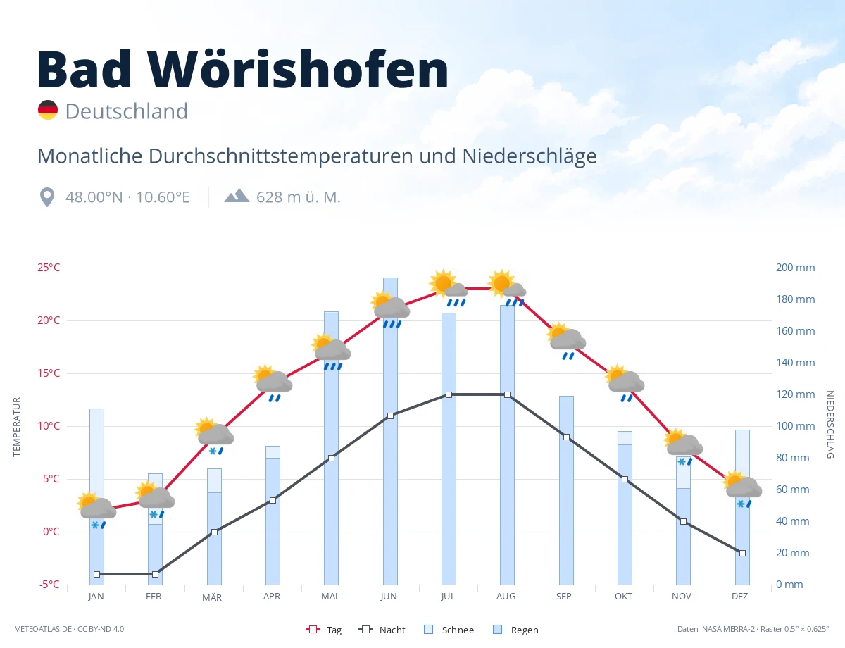 Bad Wörishofen - monatliche Durchschnittstemperaturen und Niederschläge