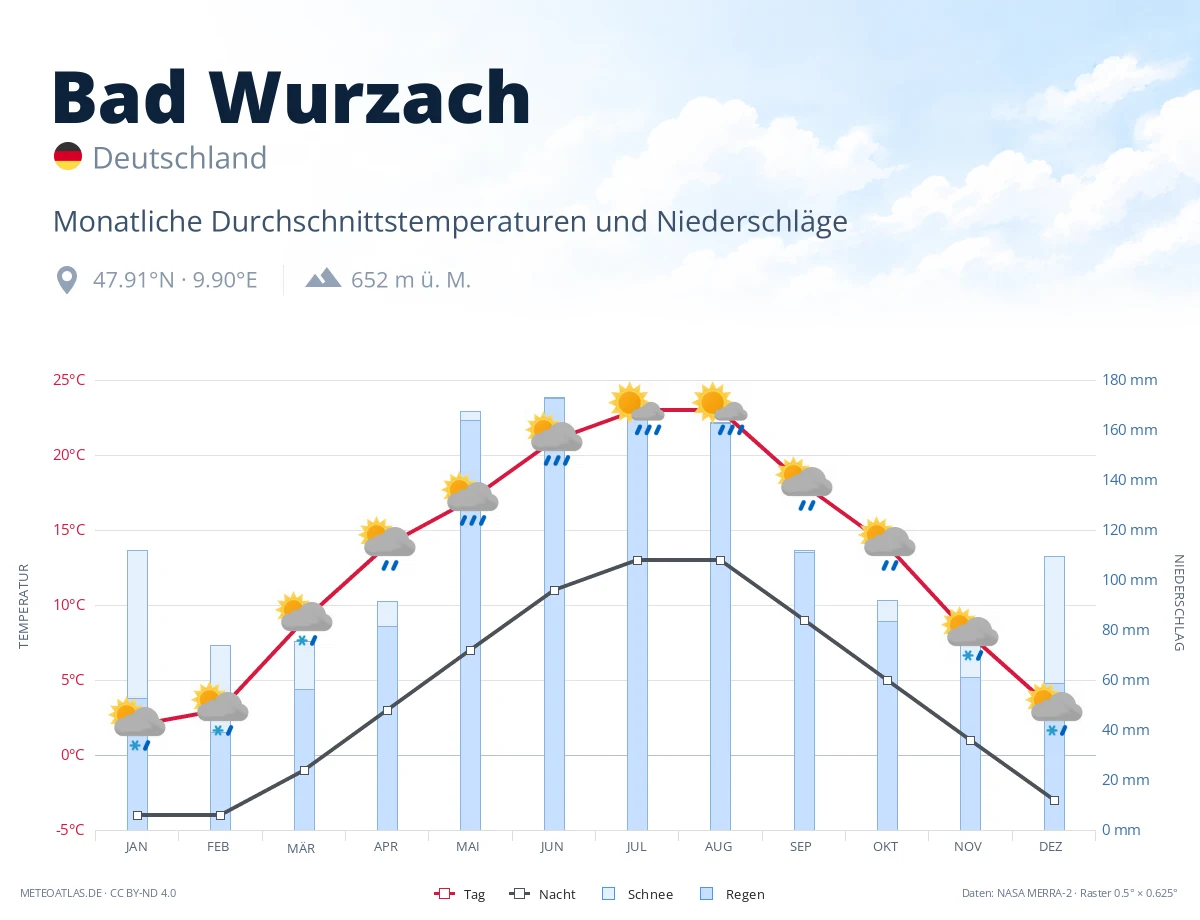 Bad Wurzach - monatliche Durchschnittstemperaturen und Niederschläge