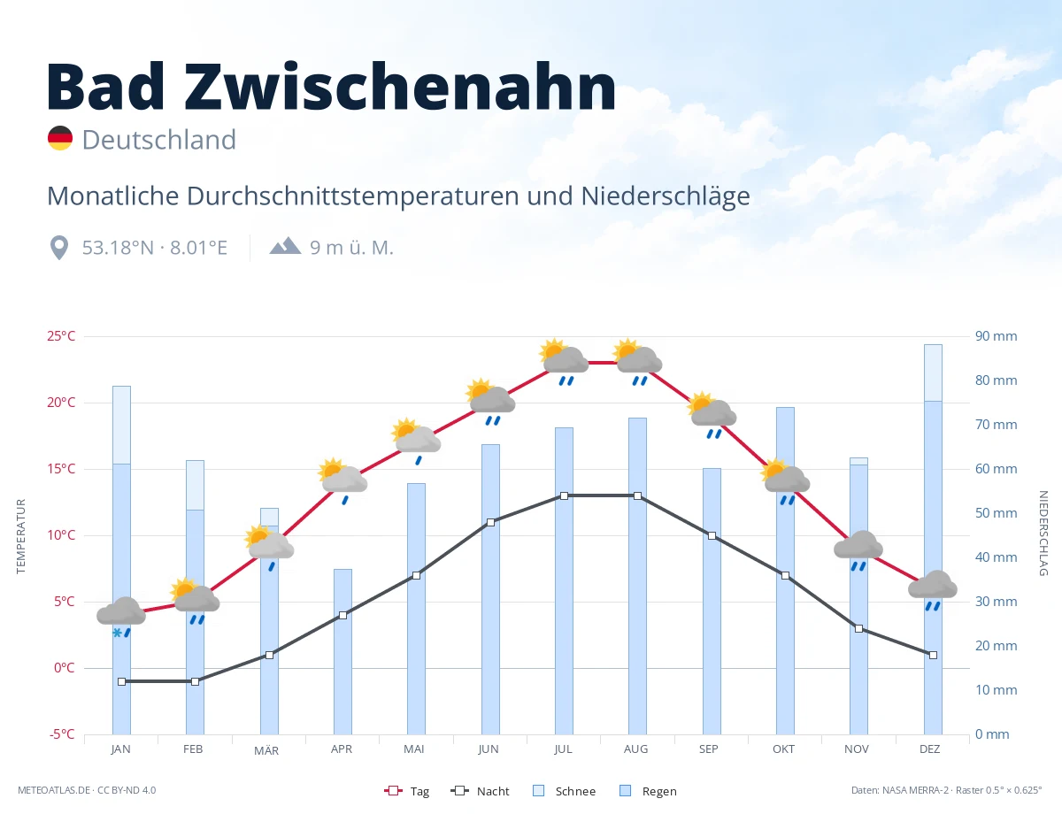Bad Zwischenahn - monatliche Durchschnittstemperaturen und Niederschläge
