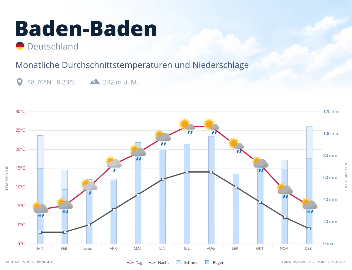 Baden-Baden - monatliche Durchschnittstemperaturen und Niederschläge