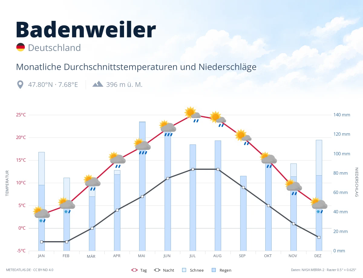Badenweiler - monatliche Durchschnittstemperaturen und Niederschläge