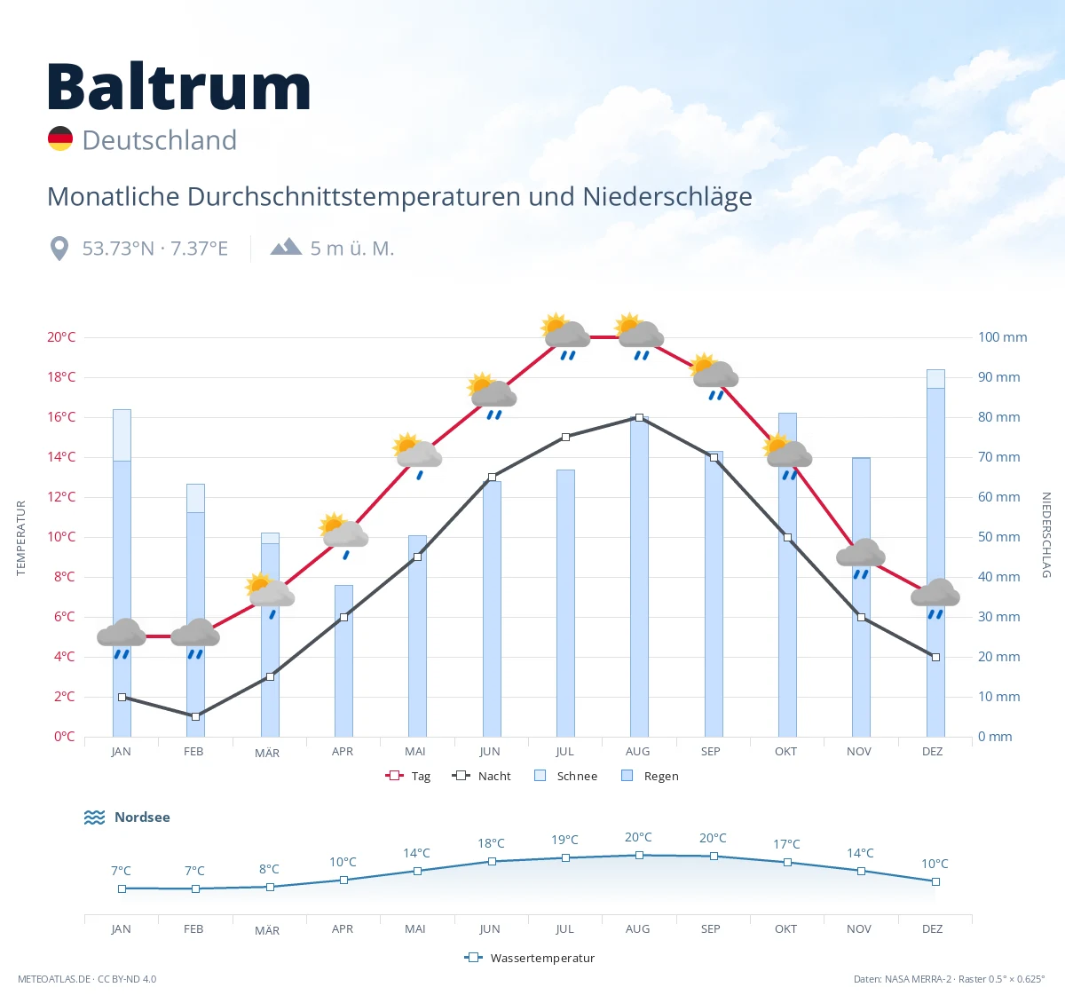 Baltrum - monatliche Durchschnittstemperaturen und Niederschläge