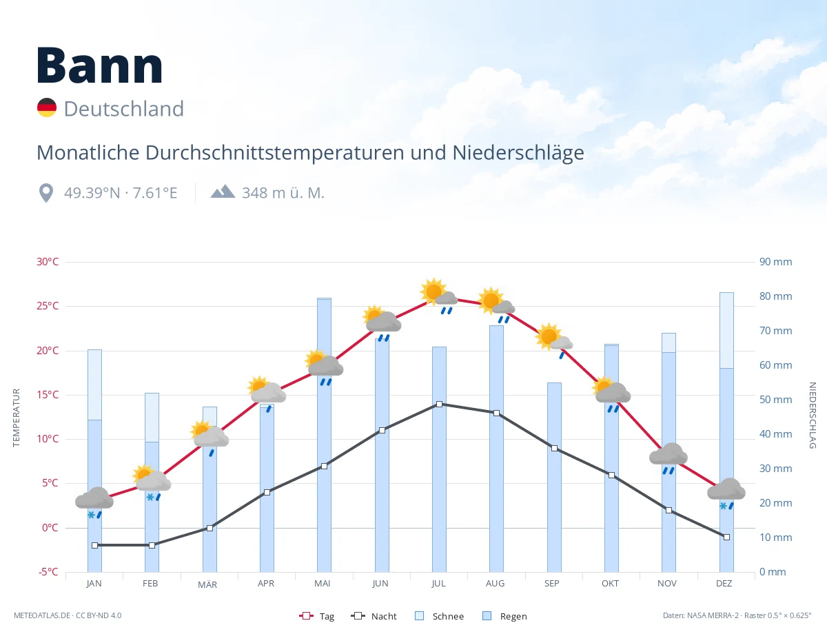 Bann - monatliche Durchschnittstemperaturen und Niederschläge