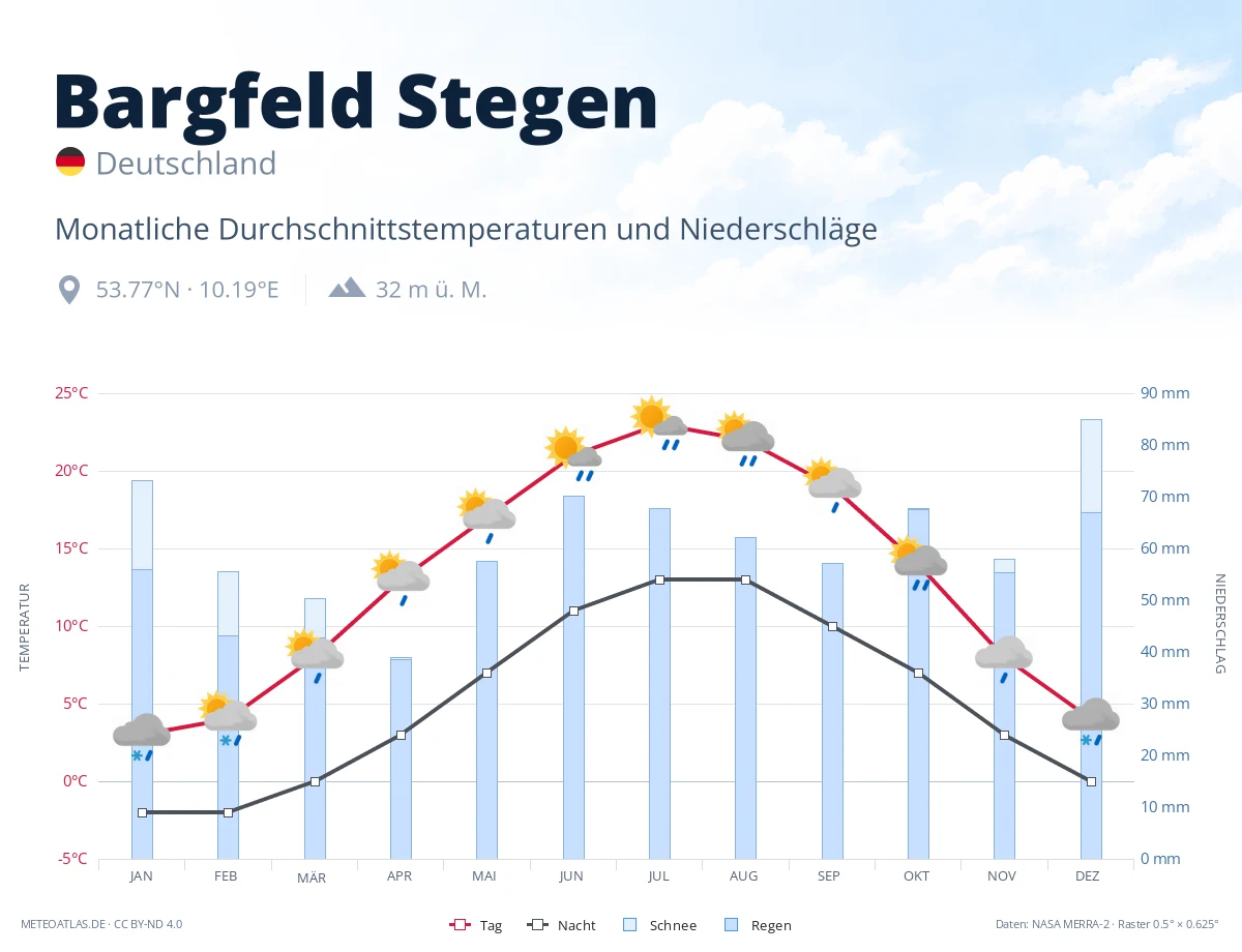 Bargfeld Stegen - monatliche Durchschnittstemperaturen und Niederschläge