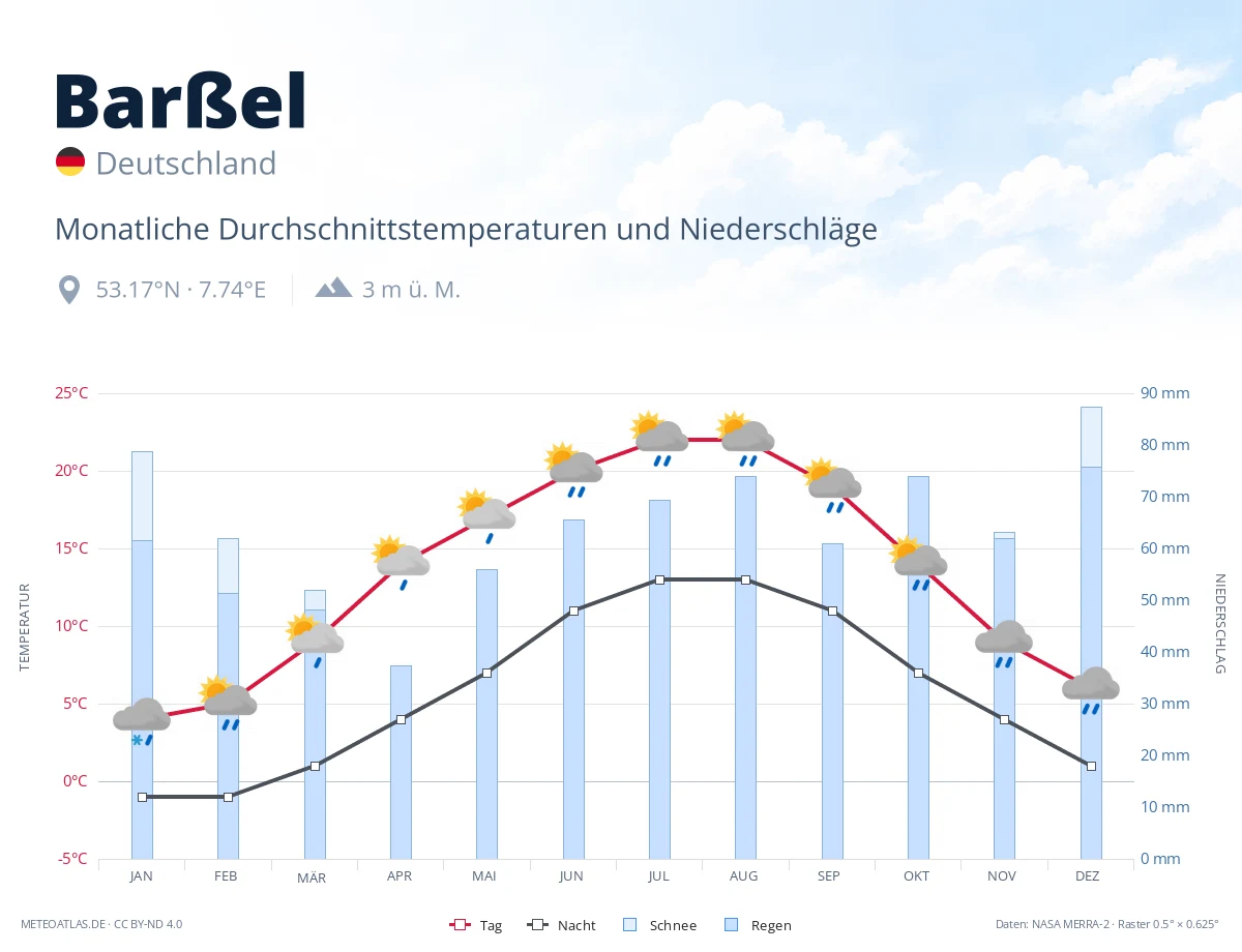 Barßel - monatliche Durchschnittstemperaturen und Niederschläge