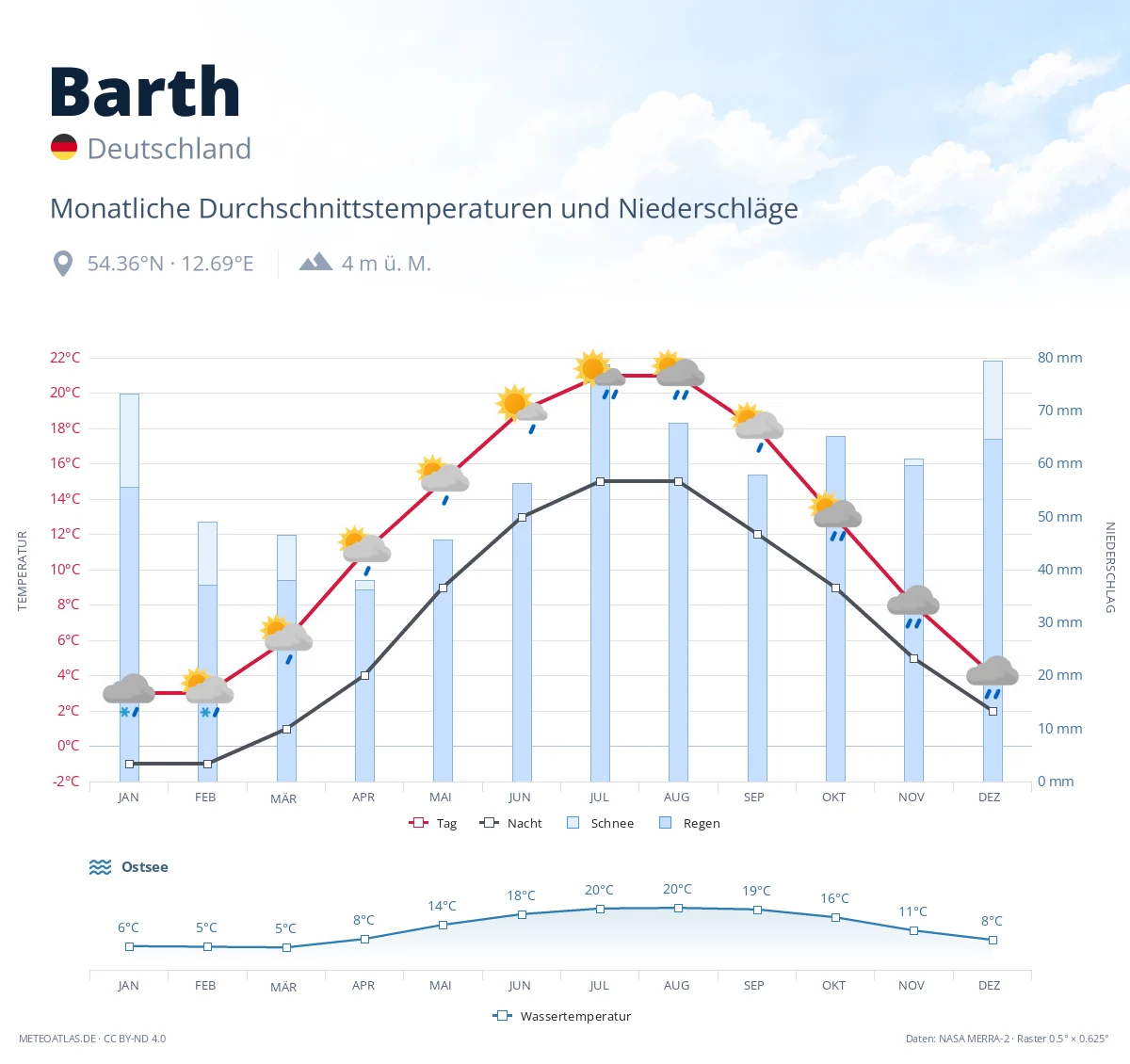Barth - monatliche Durchschnittstemperaturen und Niederschläge