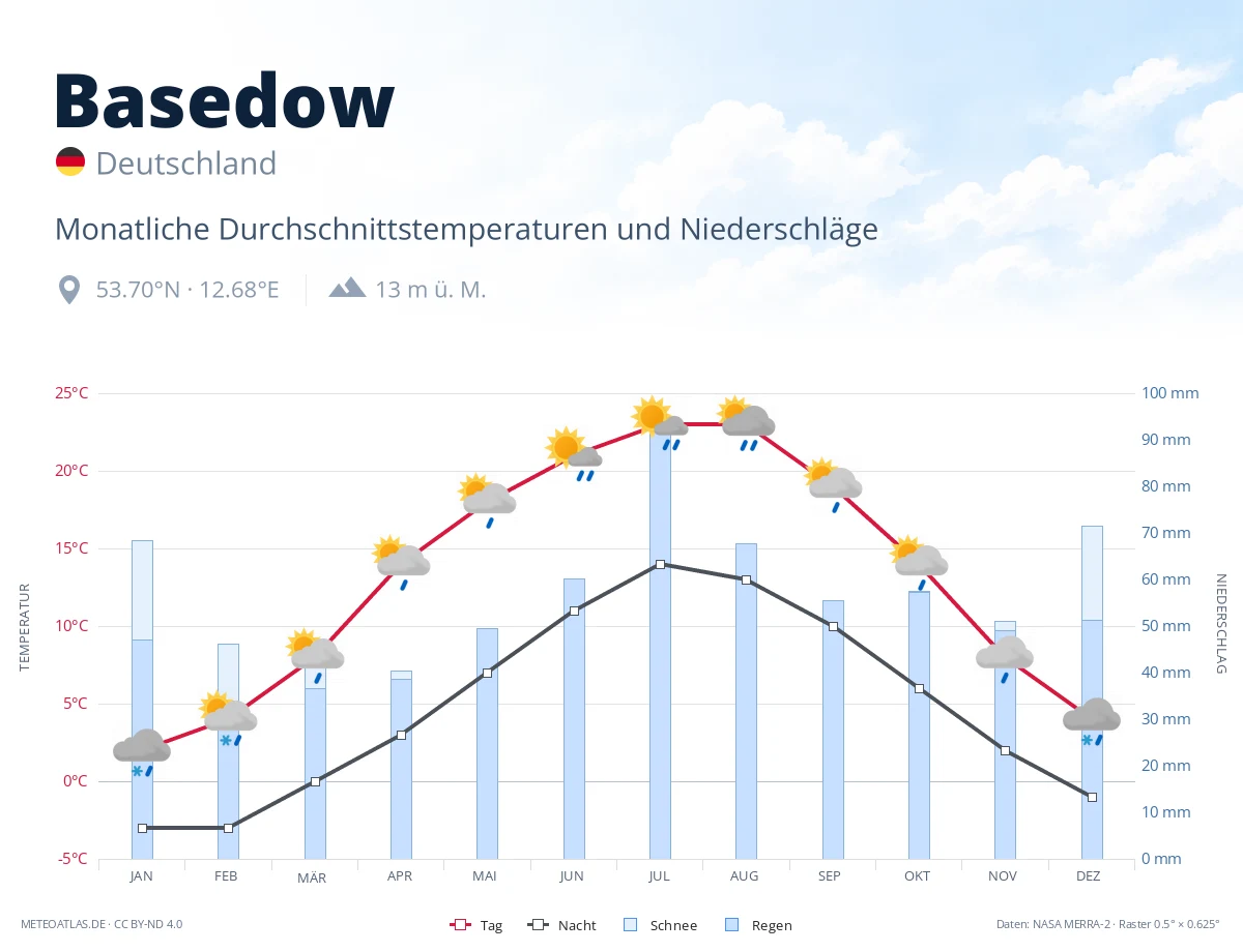 Basedow - monatliche Durchschnittstemperaturen und Niederschläge
