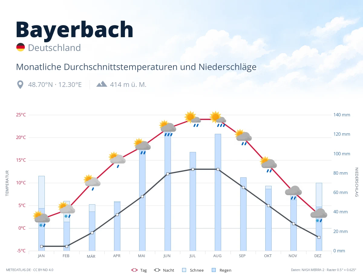 Bayerbach - monatliche Durchschnittstemperaturen und Niederschläge