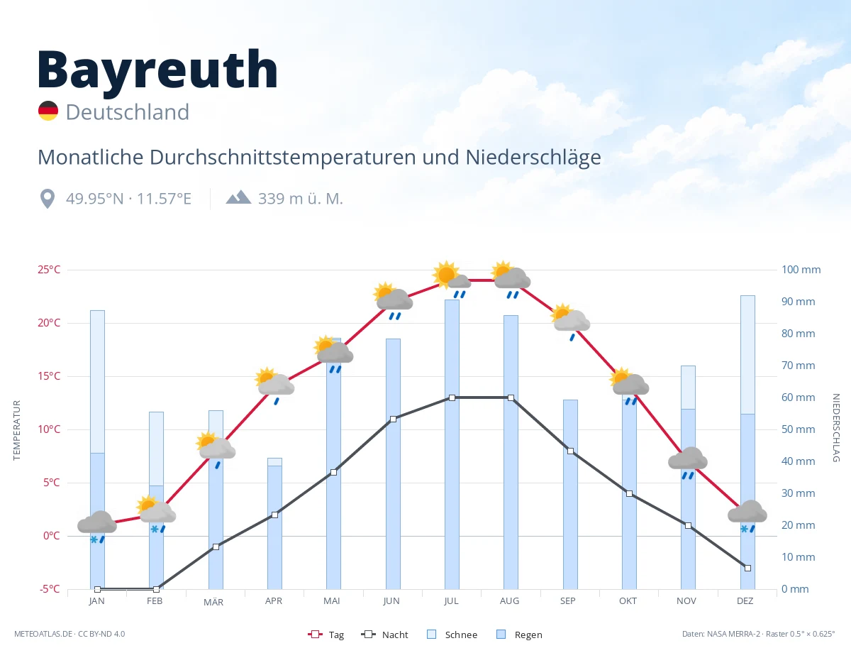 Bayreuth - monatliche Durchschnittstemperaturen und Niederschläge