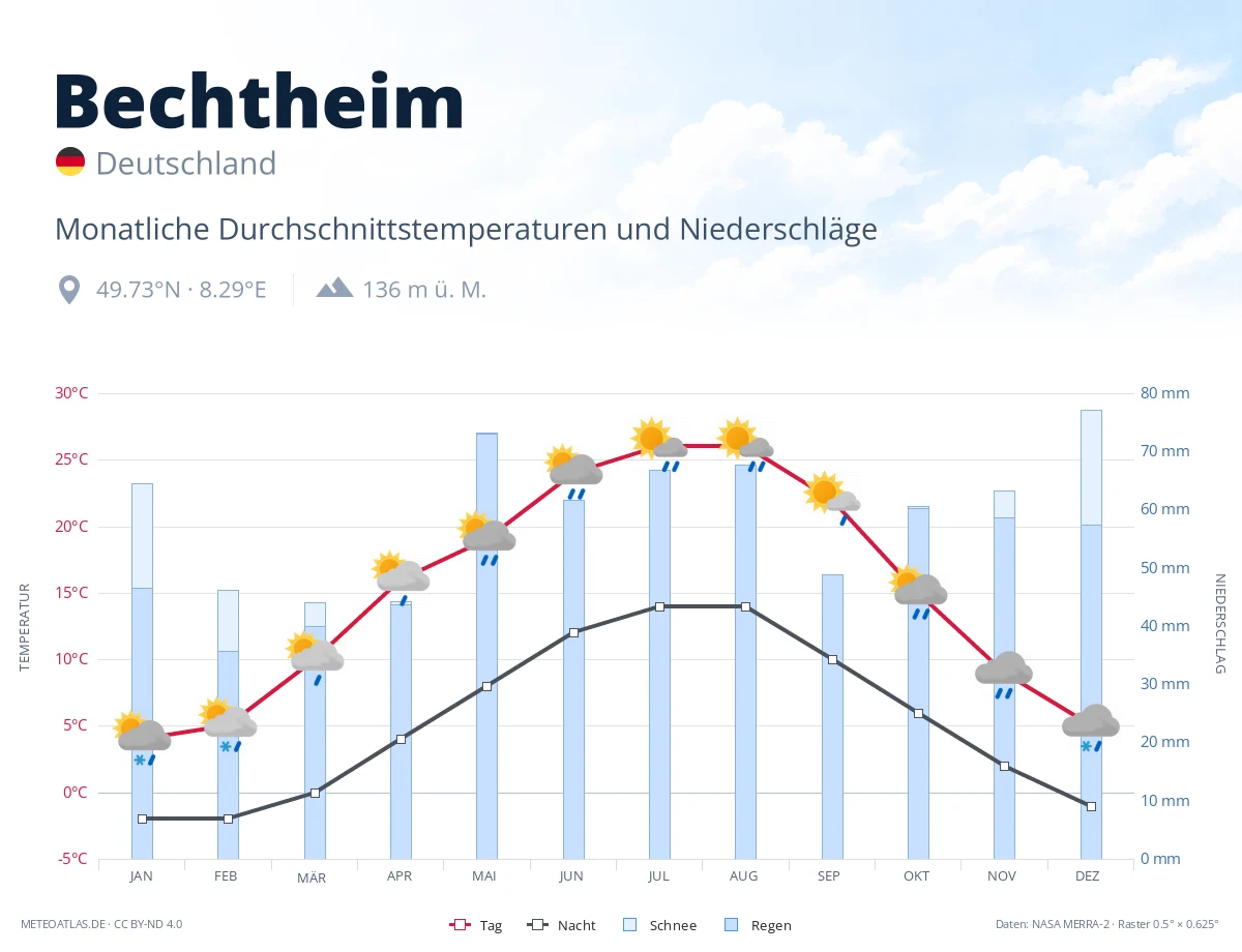 Bechtheim - monatliche Durchschnittstemperaturen und Niederschläge