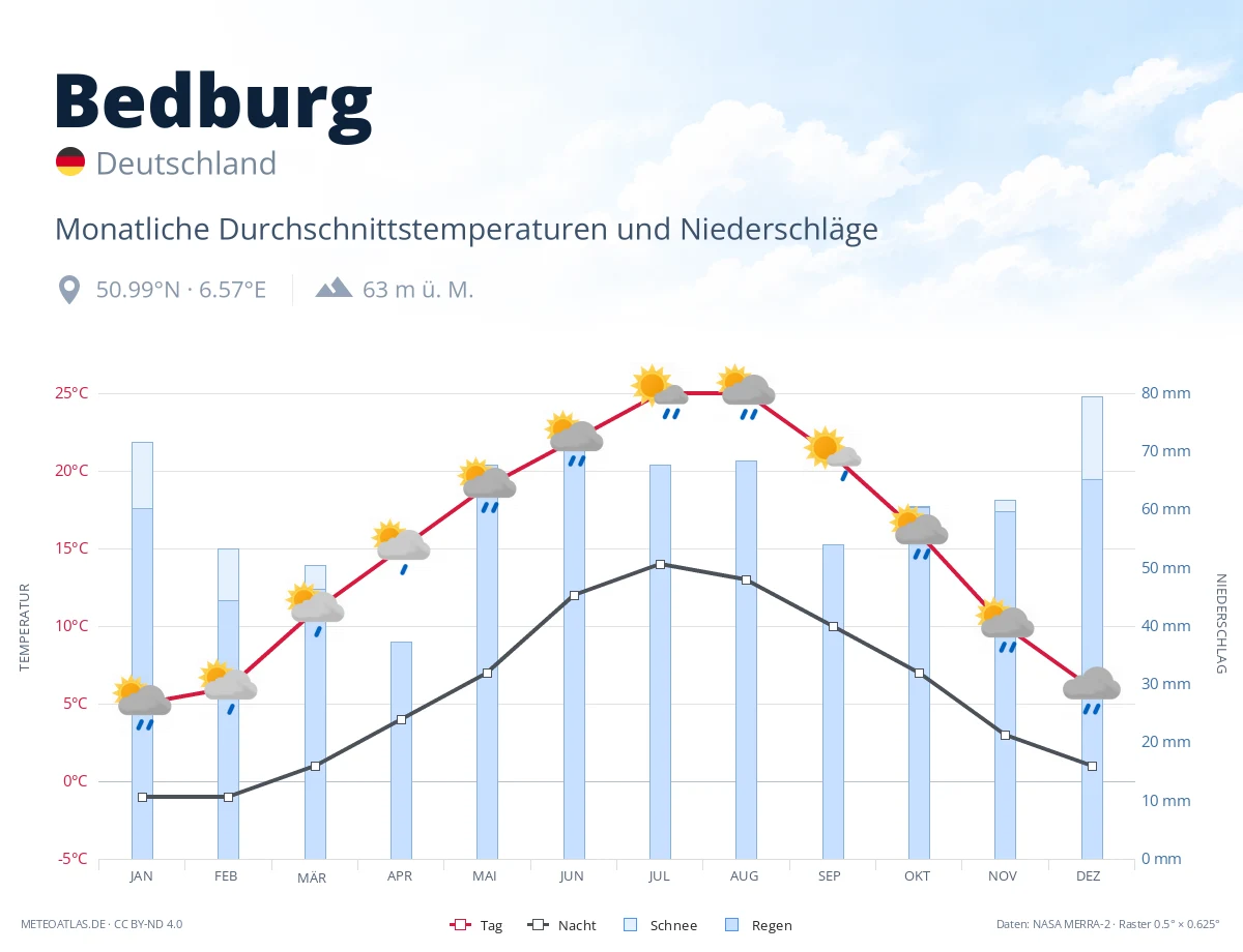 Bedburg - monatliche Durchschnittstemperaturen und Niederschläge