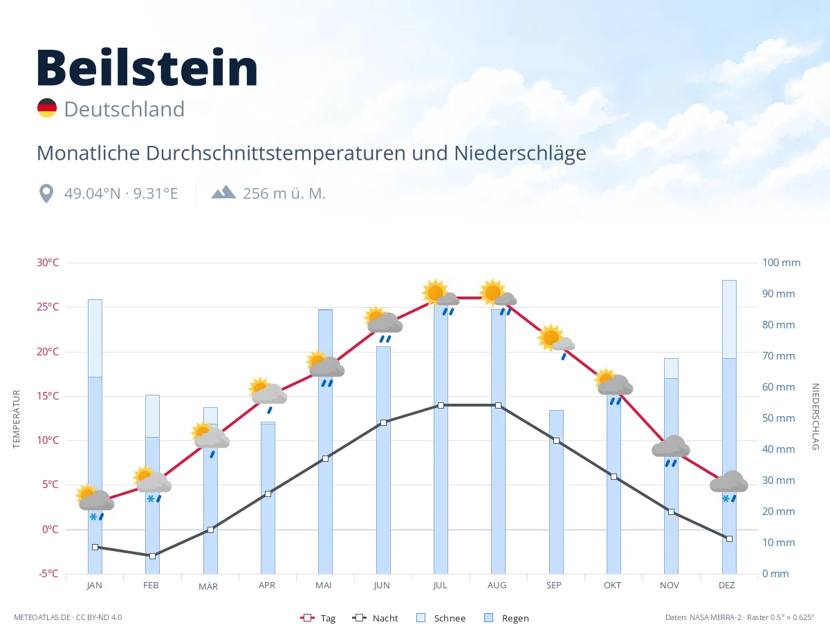 Beilstein - monatliche Durchschnittstemperaturen und Niederschläge