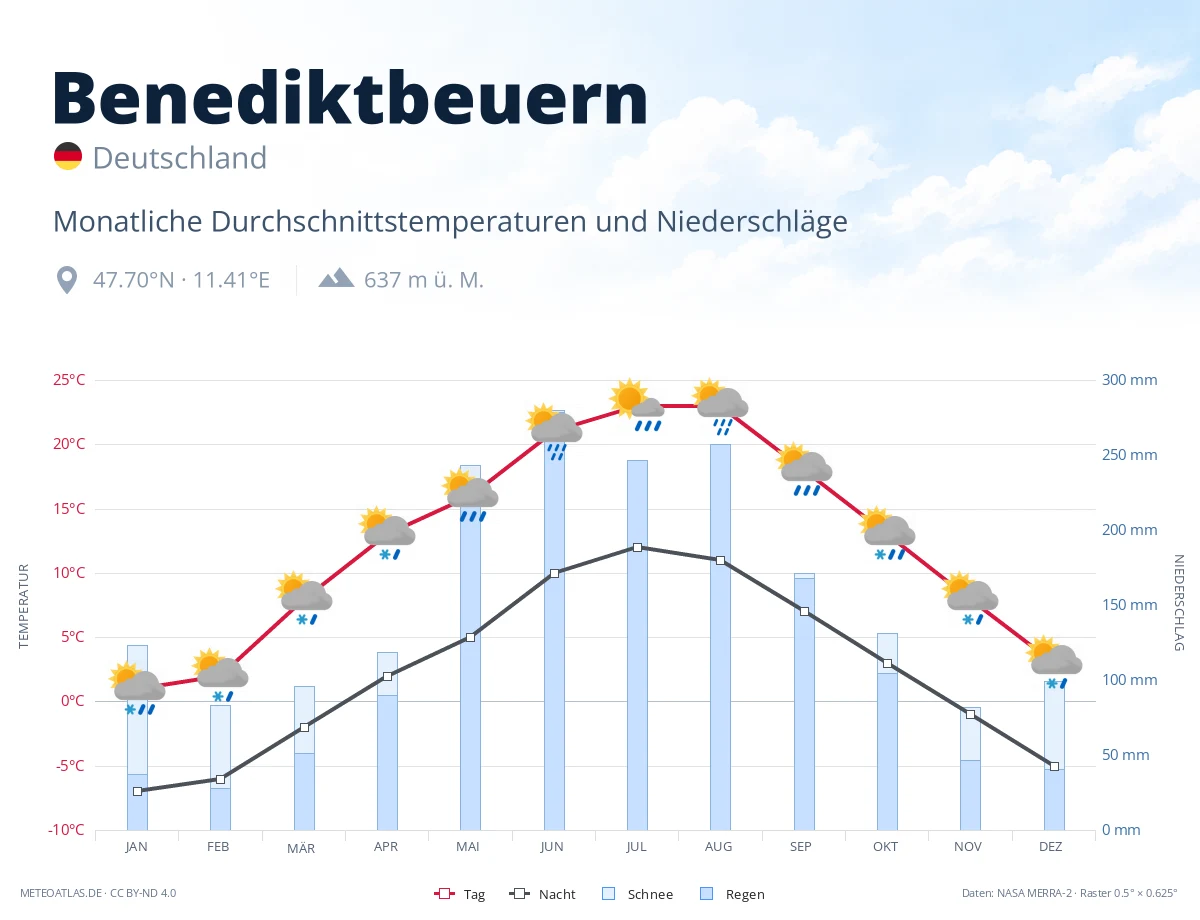Benediktbeuern - monatliche Durchschnittstemperaturen und Niederschläge