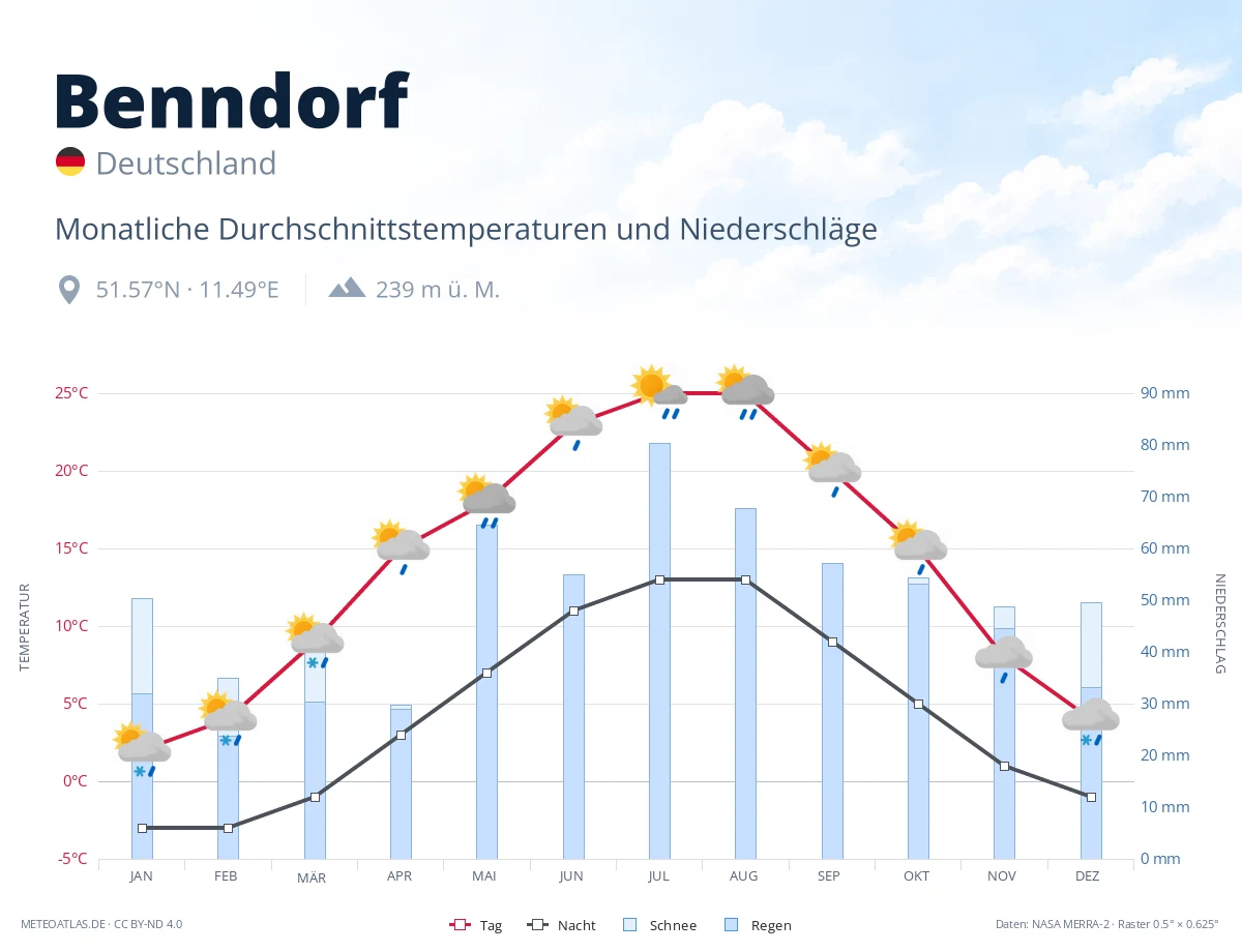 Benndorf - monatliche Durchschnittstemperaturen und Niederschläge