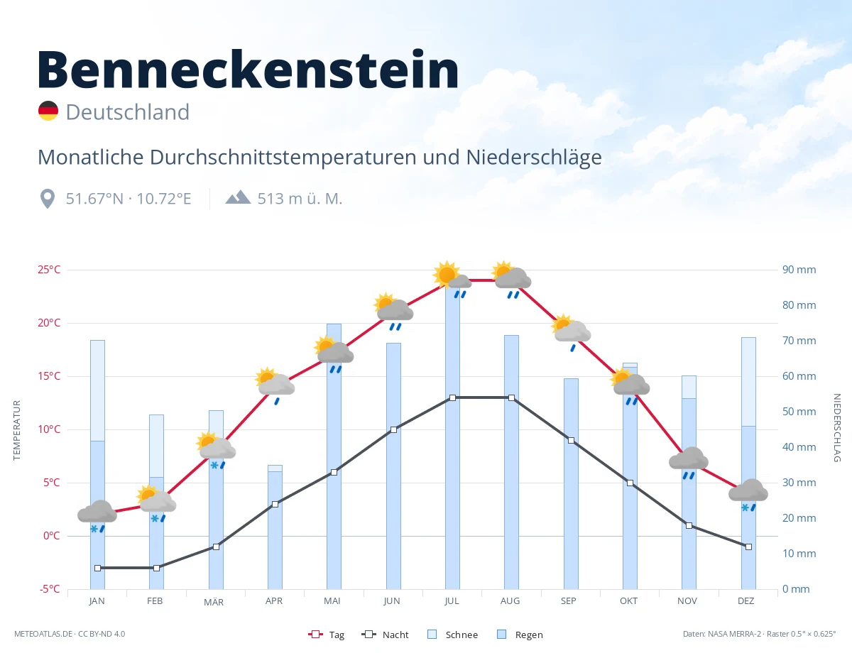 Benneckenstein - monatliche Durchschnittstemperaturen und Niederschläge