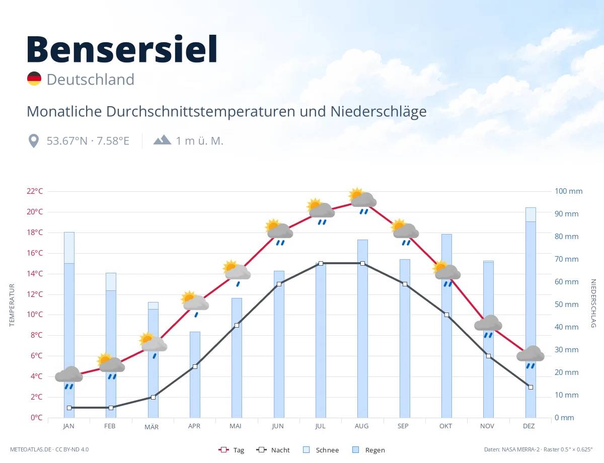 Bensersiel - monatliche Durchschnittstemperaturen und Niederschläge