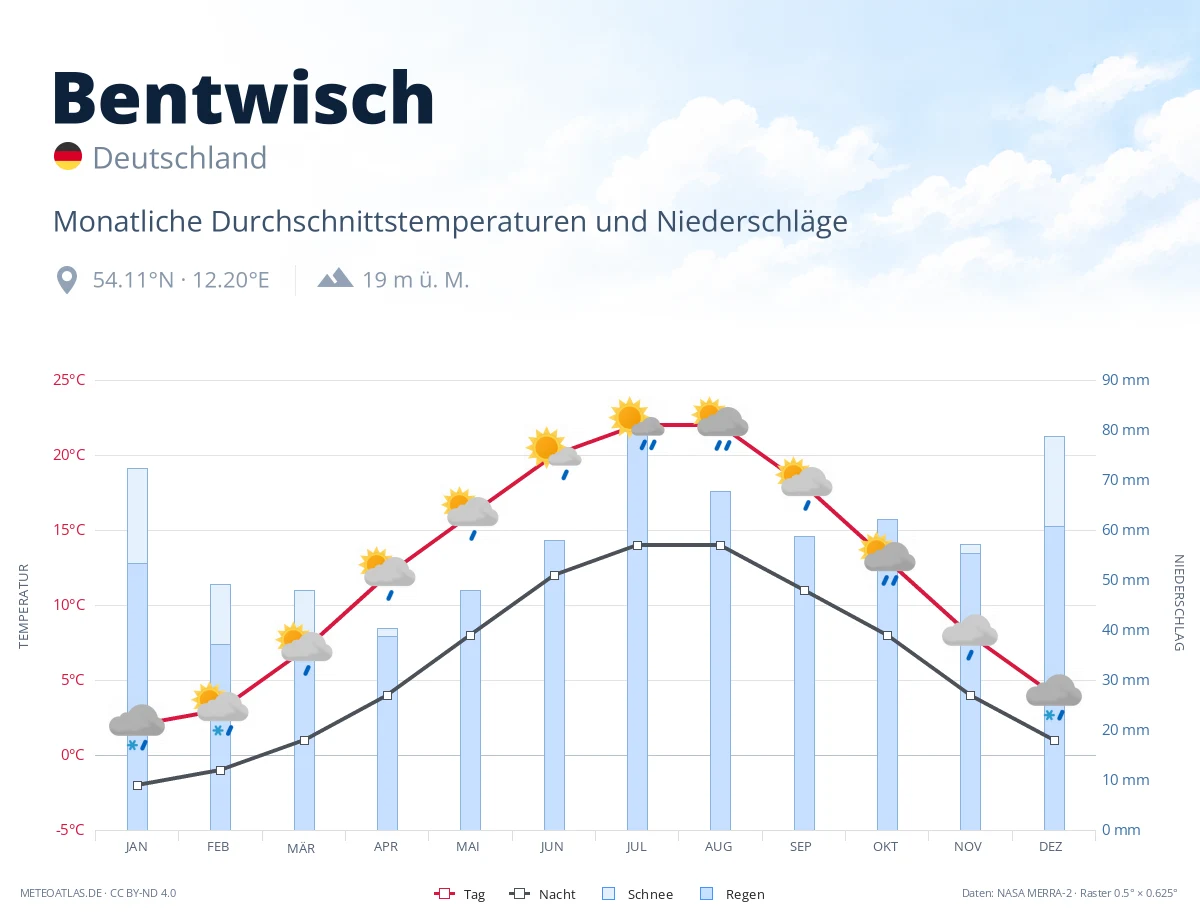 Bentwisch - monatliche Durchschnittstemperaturen und Niederschläge