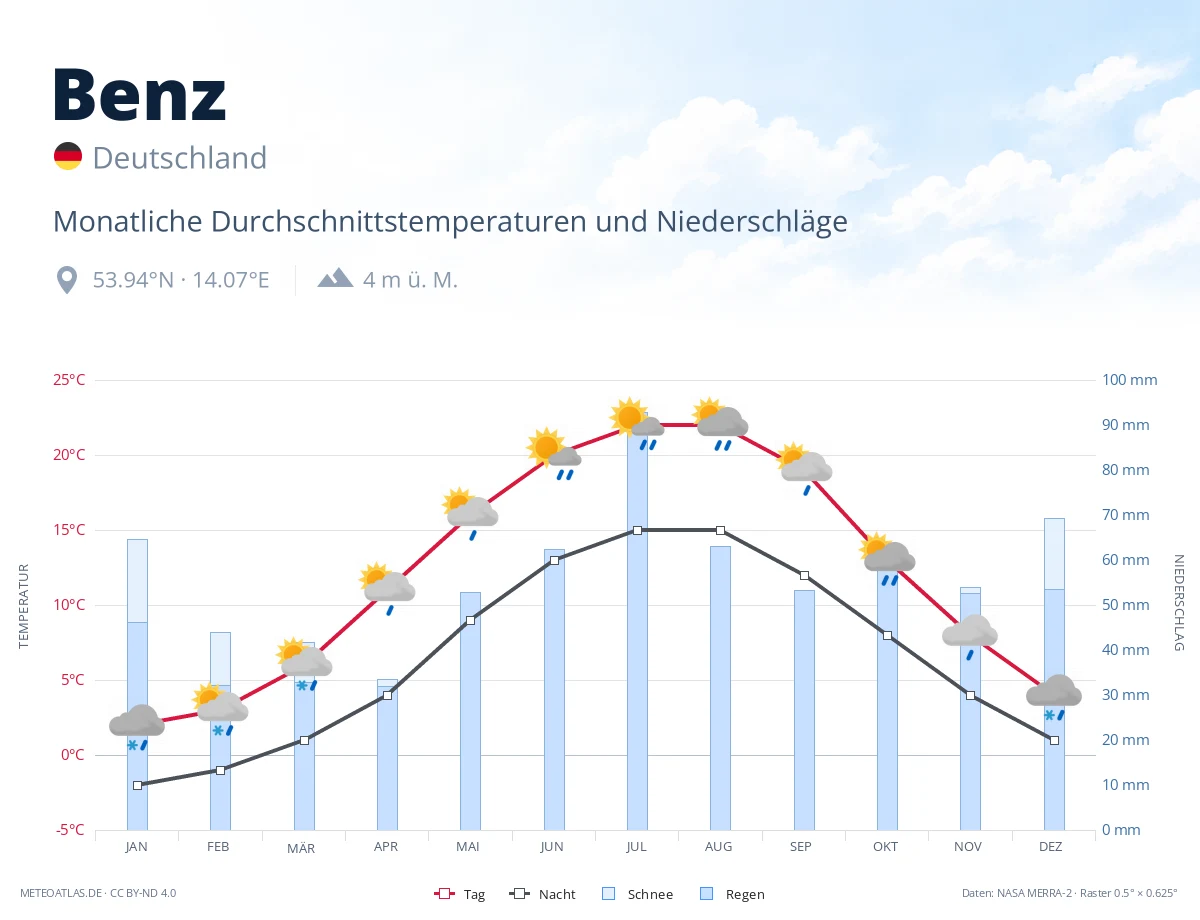 Benz - monatliche Durchschnittstemperaturen und Niederschläge