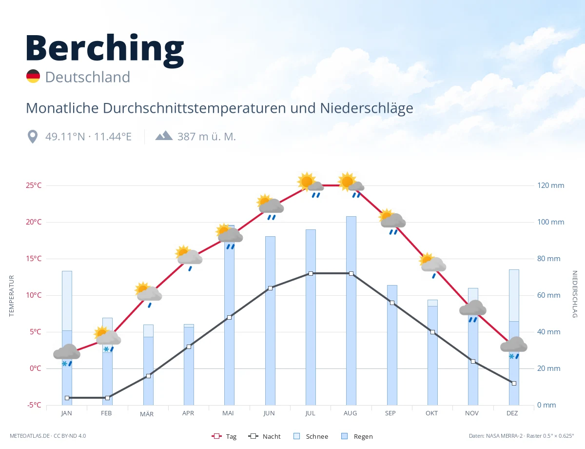 Berching - monatliche Durchschnittstemperaturen und Niederschläge