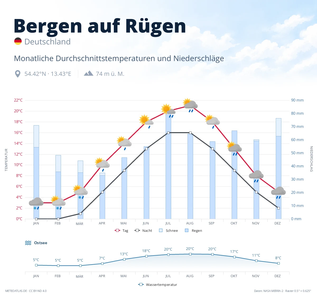 Bergen auf Rügen - monatliche Durchschnittstemperaturen und Niederschläge