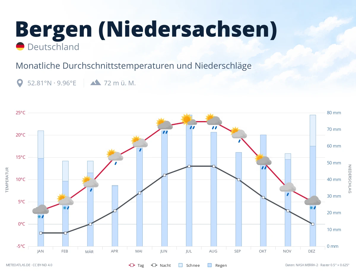 Bergen (Niedersachsen) - monatliche Durchschnittstemperaturen und Niederschläge
