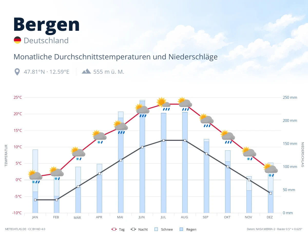 Bergen - monatliche Durchschnittstemperaturen und Niederschläge