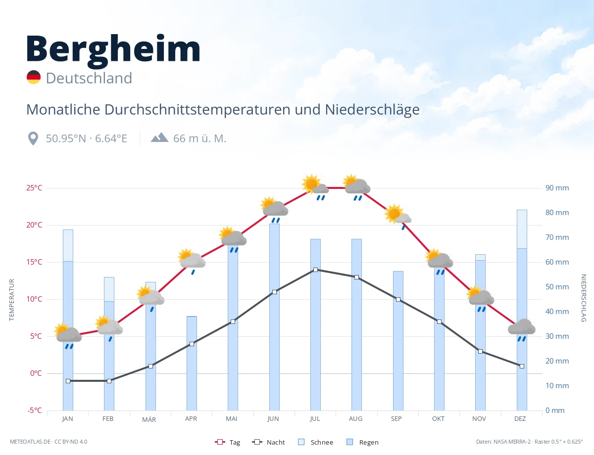 Bergheim - monatliche Durchschnittstemperaturen und Niederschläge