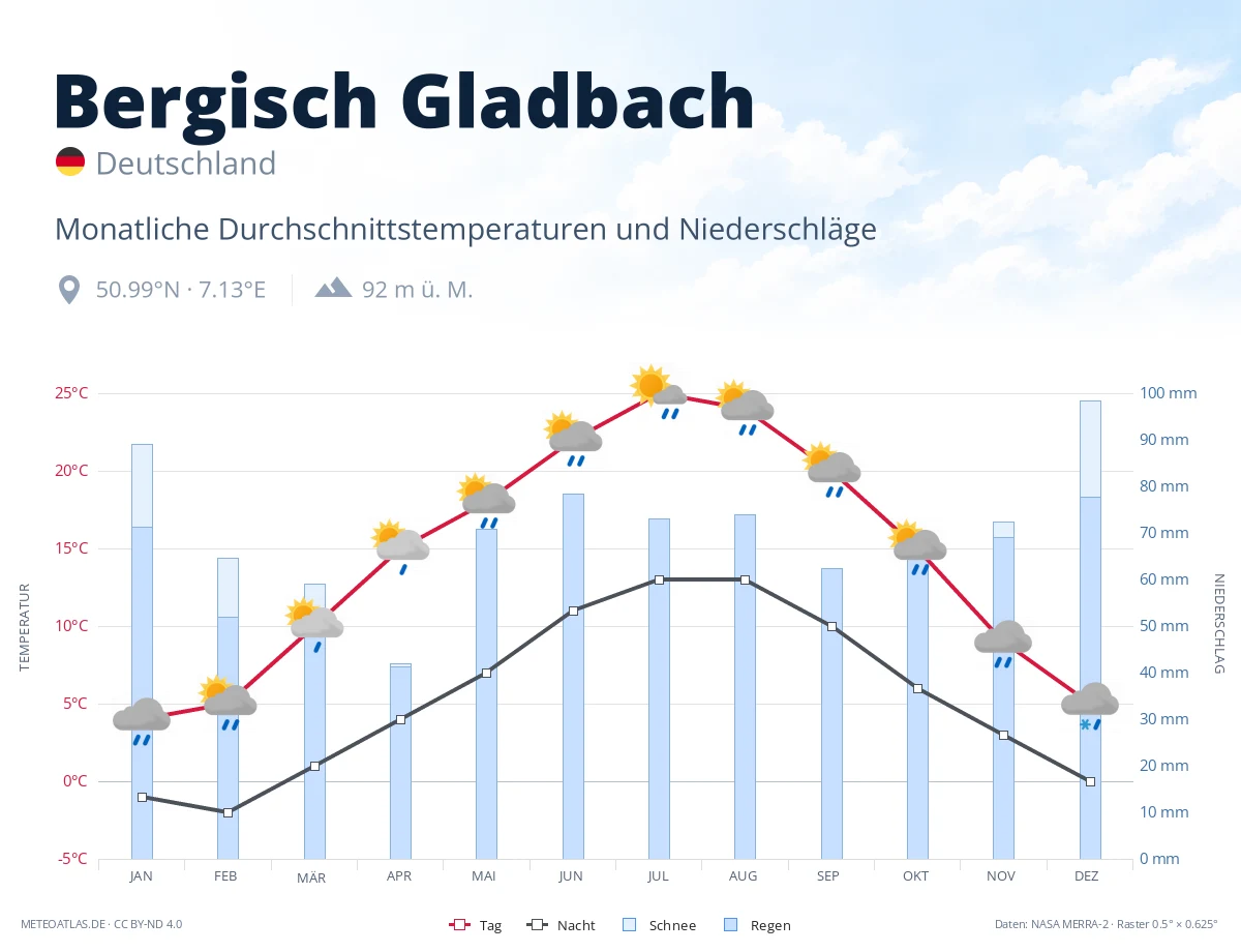 Bergisch Gladbach - monatliche Durchschnittstemperaturen und Niederschläge