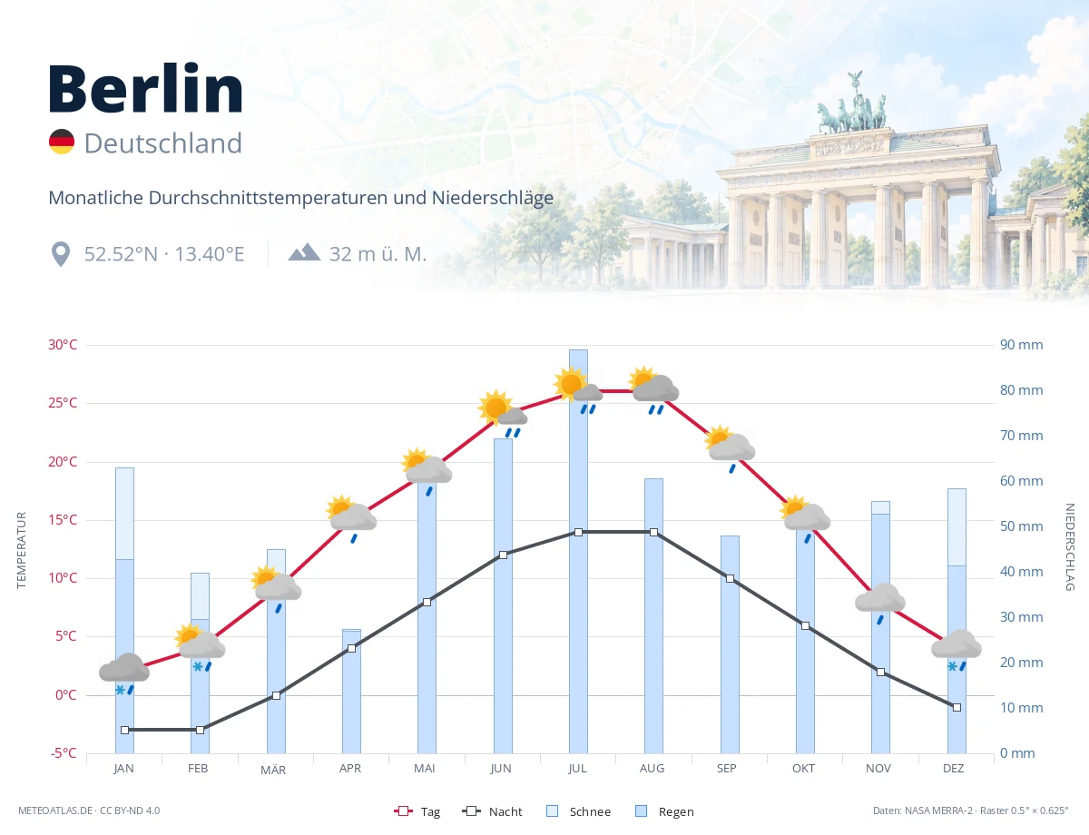 Berlin - monatliche Durchschnittstemperaturen und Niederschläge