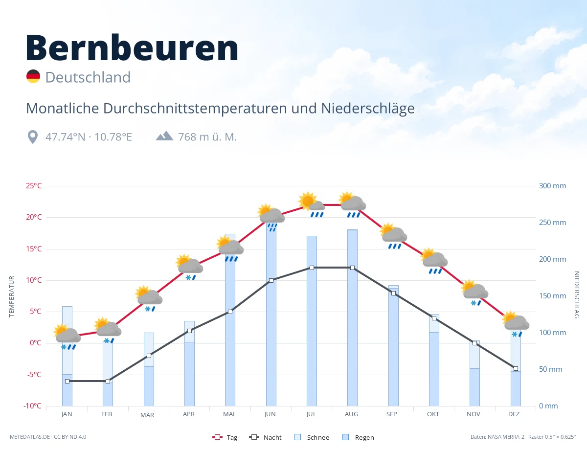 Bernbeuren - monatliche Durchschnittstemperaturen und Niederschläge