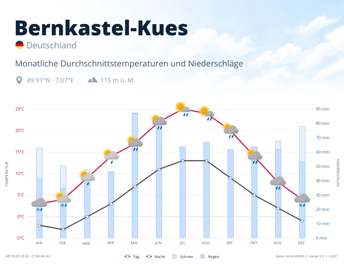 Bernkastel-Kues - monatliche Durchschnittstemperaturen und Niederschläge