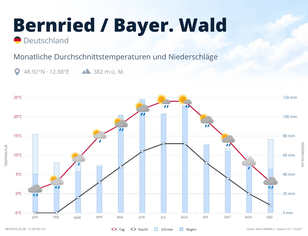 Bernried / Bayer. Wald - monatliche Durchschnittstemperaturen und Niederschläge