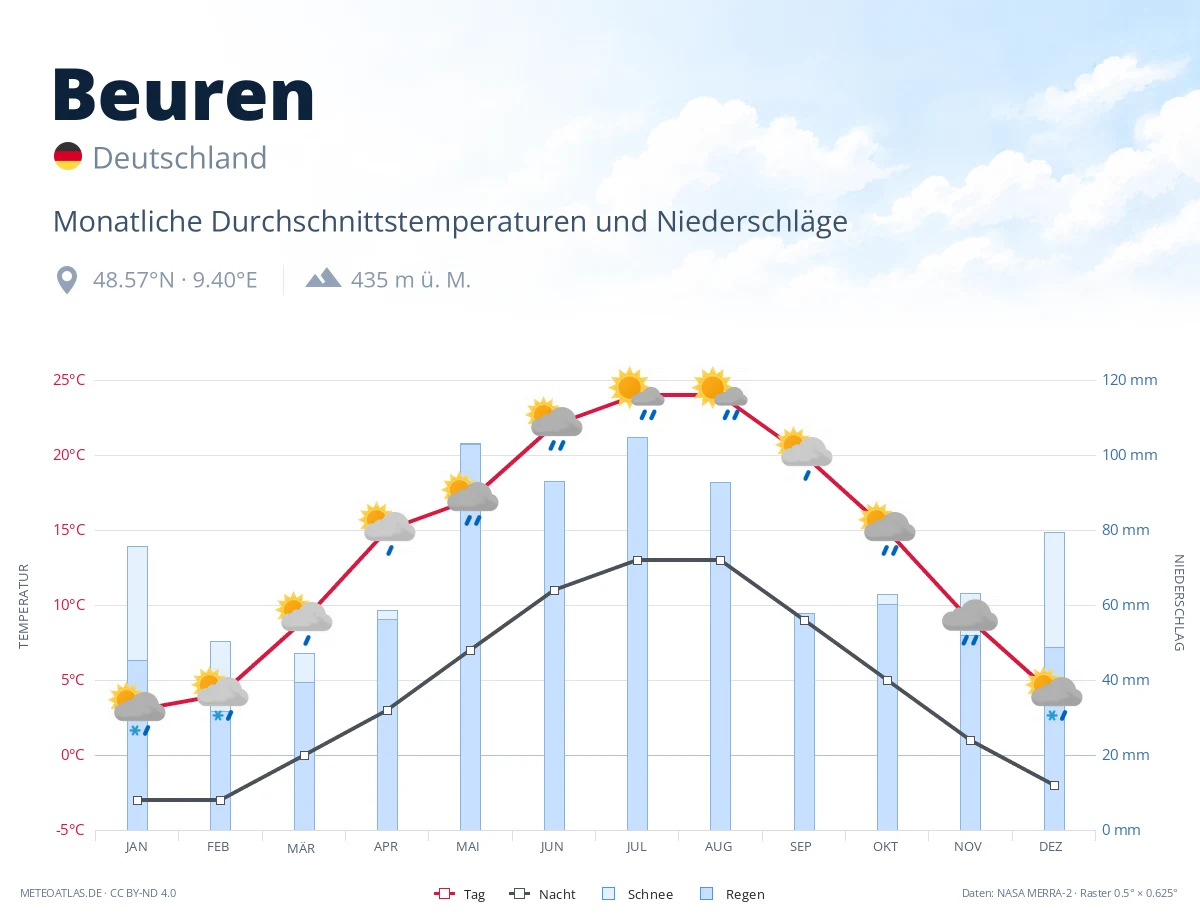 Beuren - monatliche Durchschnittstemperaturen und Niederschläge