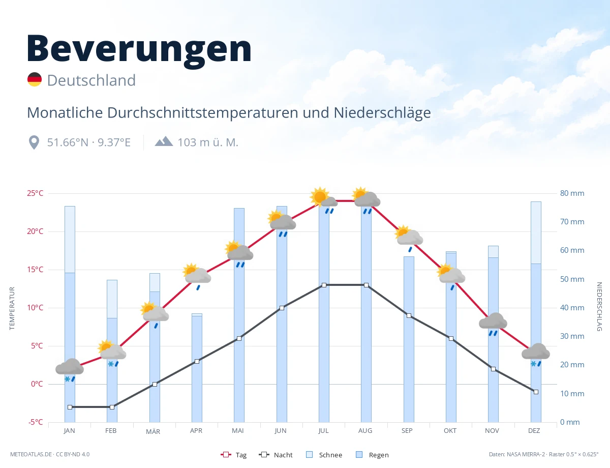 Beverungen - monatliche Durchschnittstemperaturen und Niederschläge