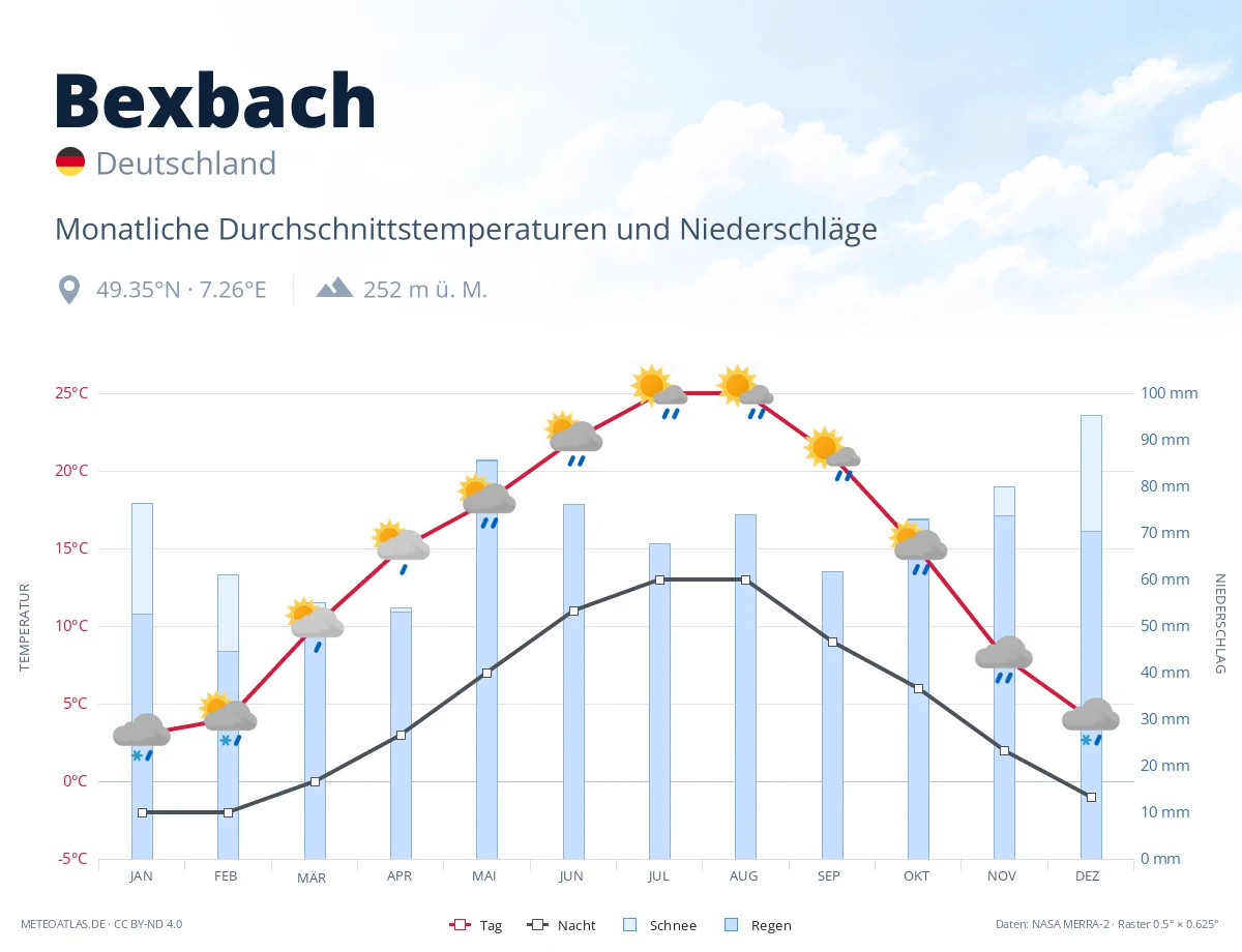 Bexbach - monatliche Durchschnittstemperaturen und Niederschläge