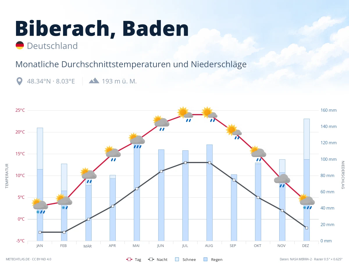 Biberach, Baden - monatliche Durchschnittstemperaturen und Niederschläge