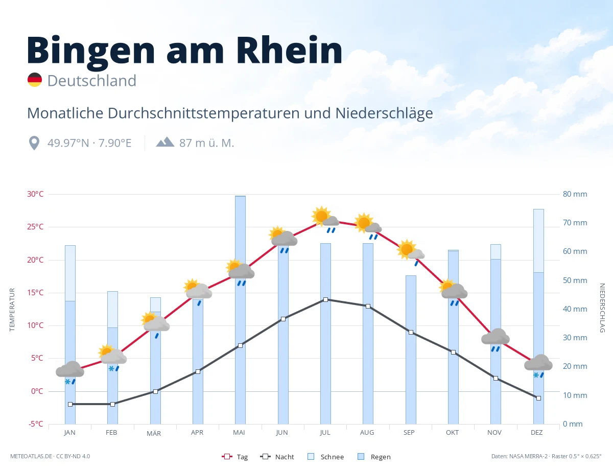 Bingen am Rhein - monatliche Durchschnittstemperaturen und Niederschläge