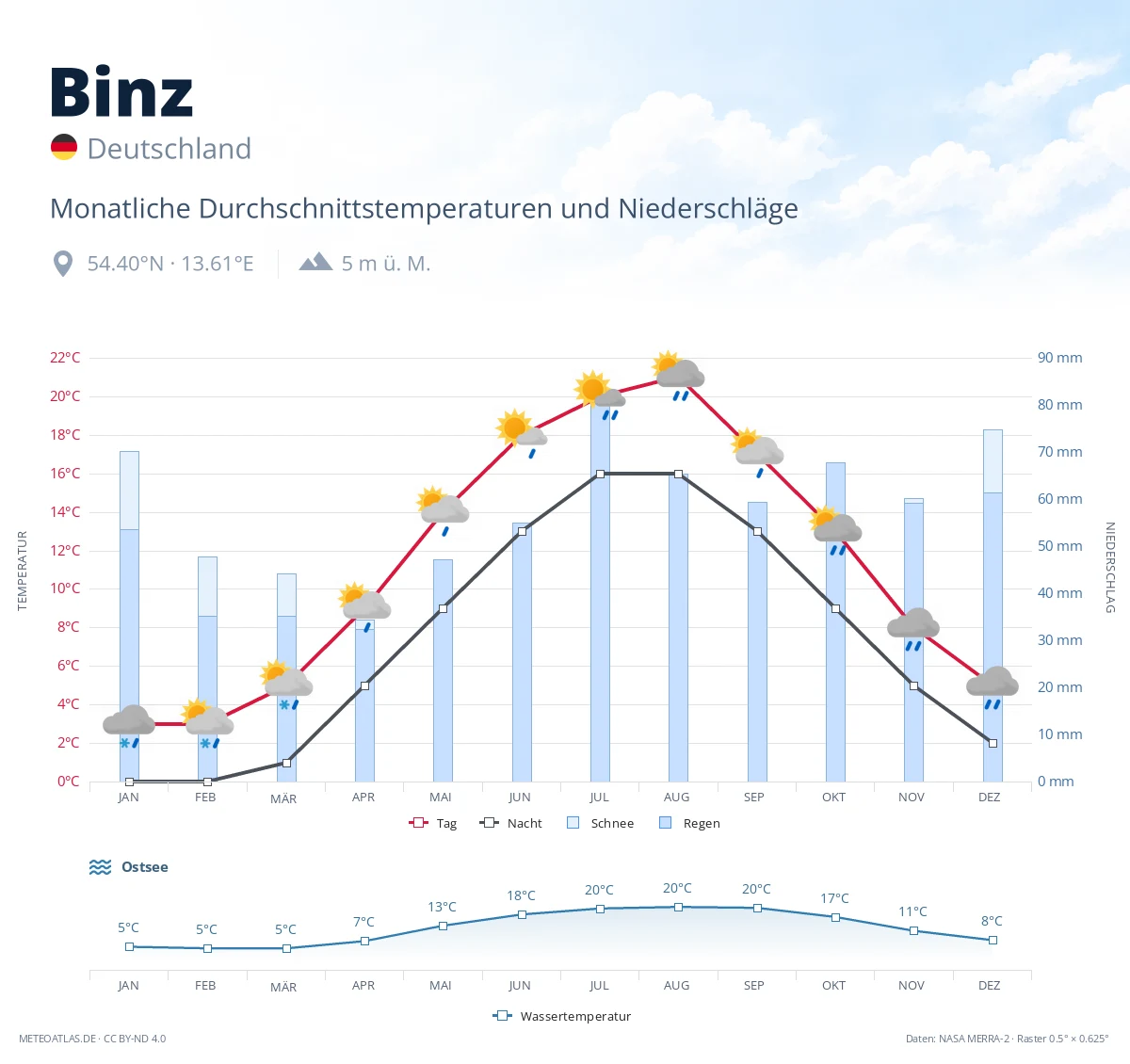 Binz - monatliche Durchschnittstemperaturen und Niederschläge