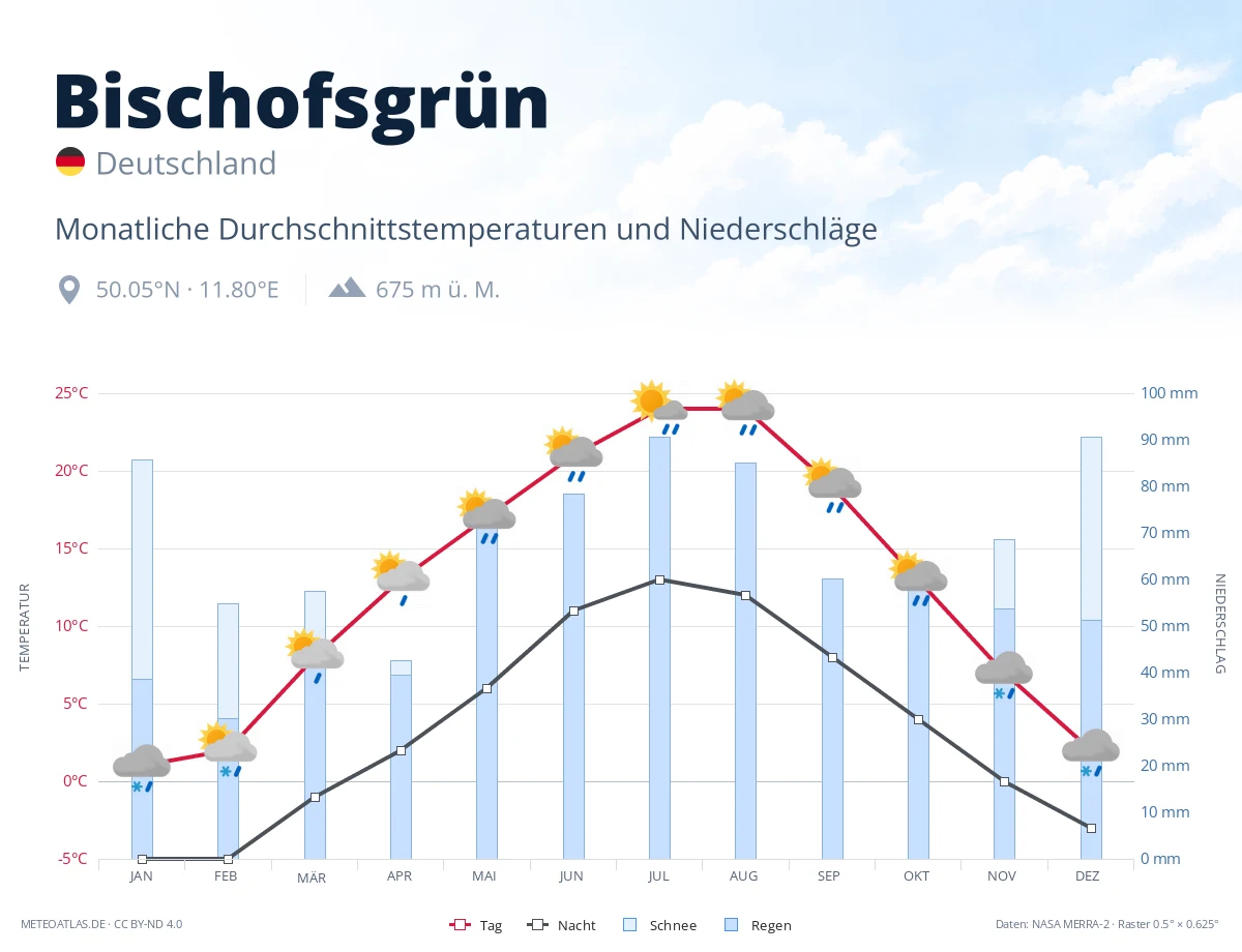 Bischofsgrün - monatliche Durchschnittstemperaturen und Niederschläge