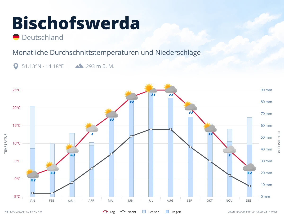Bischofswerda - monatliche Durchschnittstemperaturen und Niederschläge