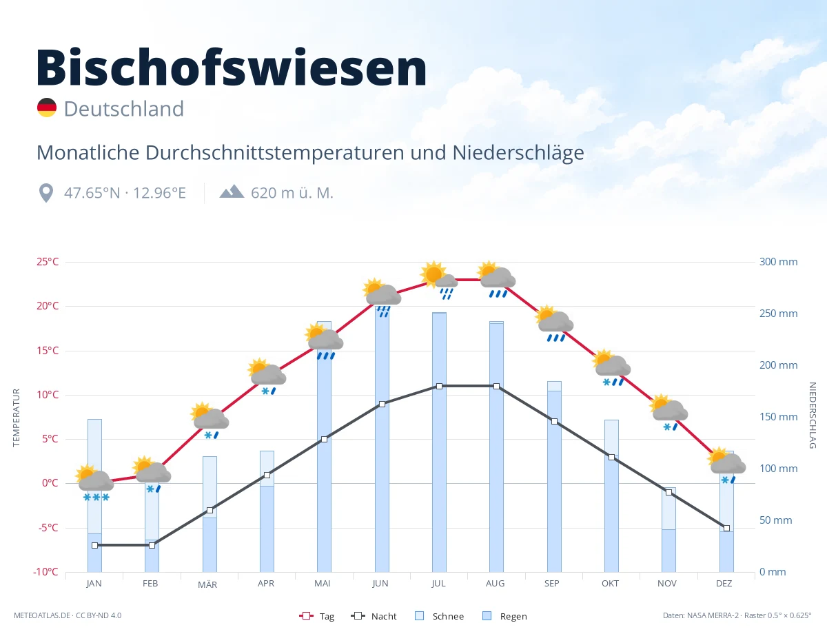 Bischofswiesen - monatliche Durchschnittstemperaturen und Niederschläge